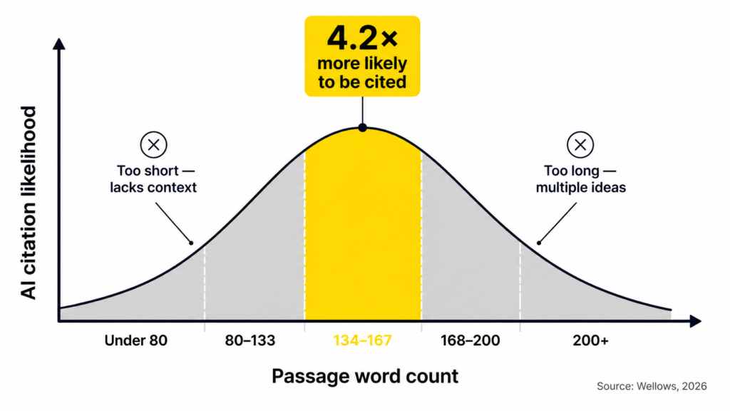 Chart showing AI citation likelihood by passage word count, with the 134–167 word range highlighted as 4.2 times more likely to be cited